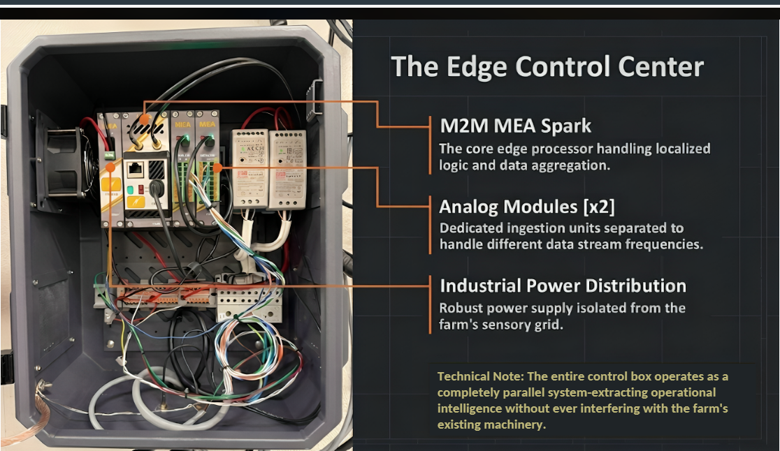 Annotated photograph of an M2M edge control enclosure with MEA Spark processor, analog modules and industrial power distribution