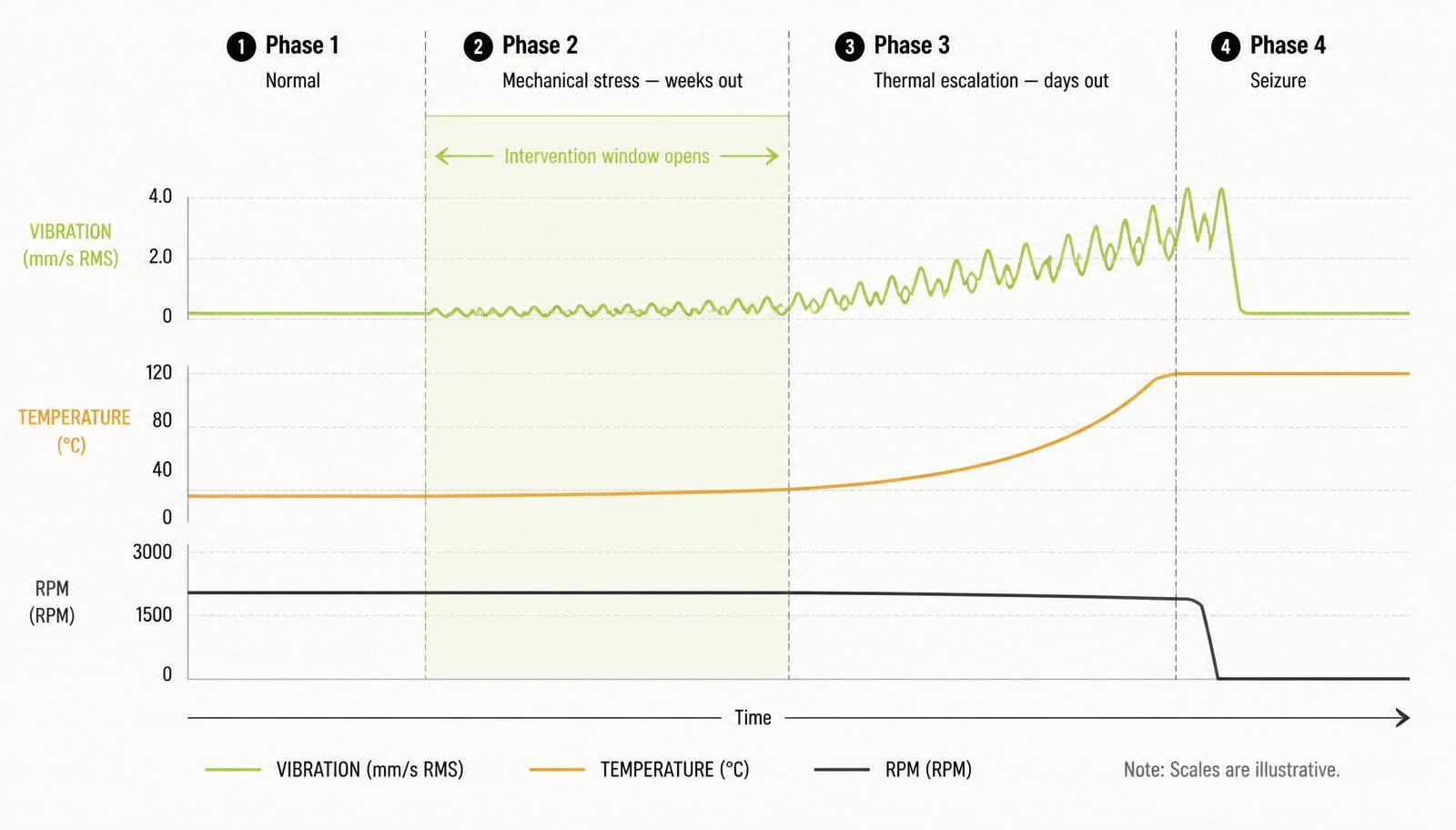 Four-phase timeline chart showing vibration, temperature and RPM traces during a bearing failure